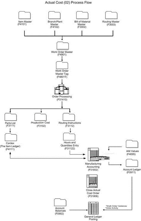 Download Product Costing And Manufacturing Accounting Guide Oracle 