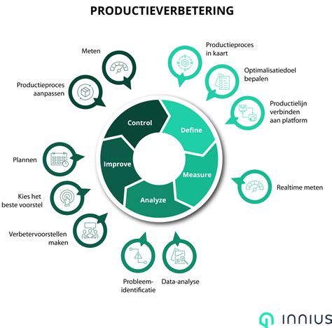 productieproces optimalisatie