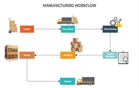 Production Flow Chart