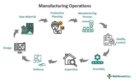 Production Operations Engineering