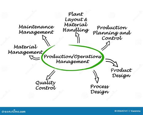 Production Operations Management