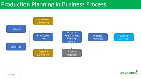 Production Planning Process Industries Pp Pi