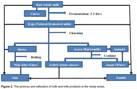 Read Production Handling Processing Utilization And 
