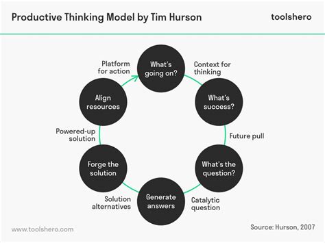 productive thinking model