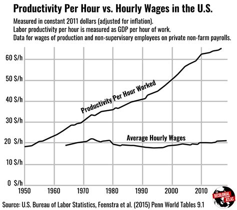 Productivity Vs Wages Chart