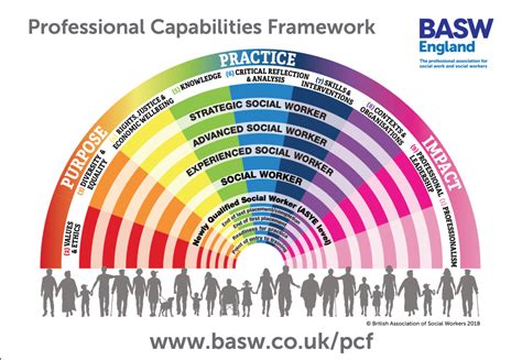 Professional Capabilities Framework Social Work