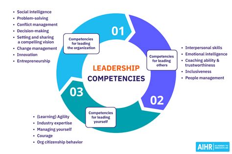 Download Proficiency Levels For Leadership Competencies Opm 