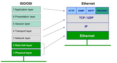 profinet ethernet protocol stack