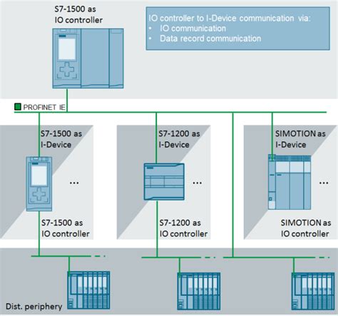 Profinet Io Siemens