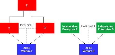 Profit Split Method Overview And Practical Issues