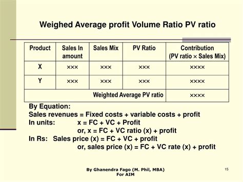 Profit Volume Ratio