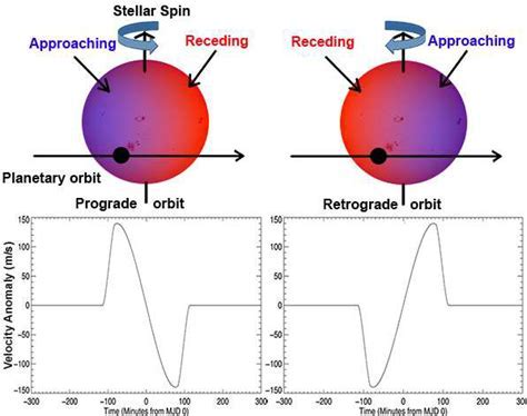 Prograde Vector Vs Retrograde Vector