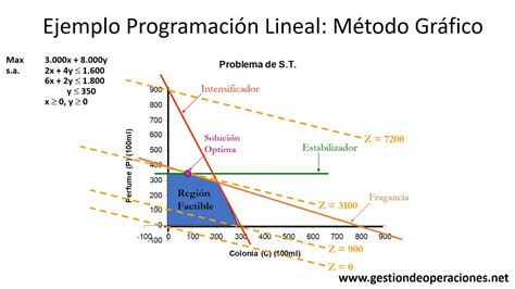 Programacion Lineal Metodo Grafico