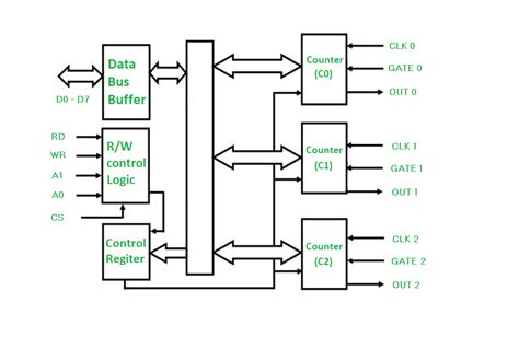 Programmable Interval Timer