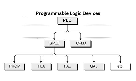 Programmable Logic Devices