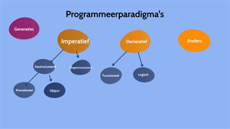 programmeerparadigma uitleg