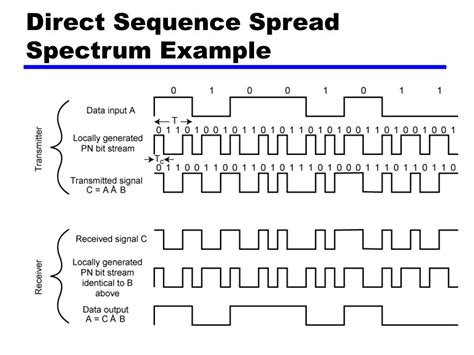 Programming Direct Sequence Spread Spectrum Using Matlab