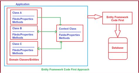 Programming Entity Framework Code First Julia Lerman