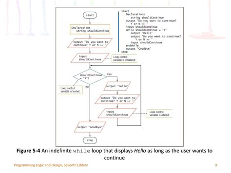 Programming Logic And Design Seventh Edition