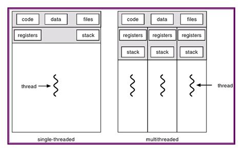Programming With Posix Threads