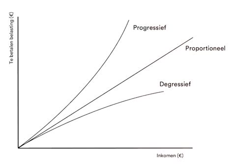 progressief definitie