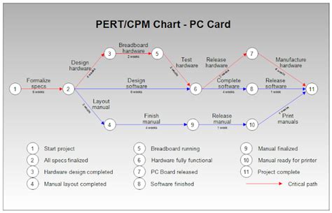 project management Software to draw CPM diagrams like this Software
