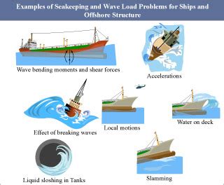Full Download Project 1 Ship Hydrostatics Mit Opencourseware Free 