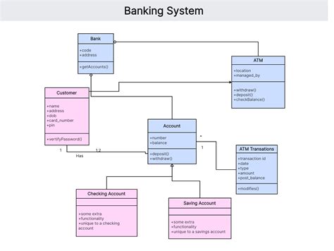 Download Project Documentation For Banking System 
