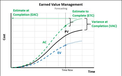 Read Online Project Duration Forecasting Comparing Earned Value 