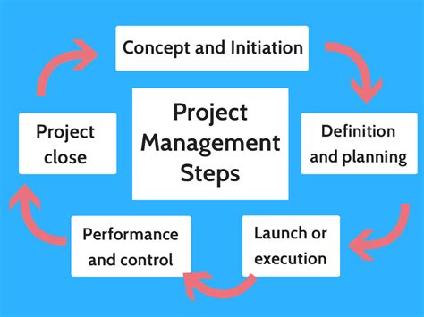 Download Project Management Step By Step How To Plan And Manage A Highly Successful Project 