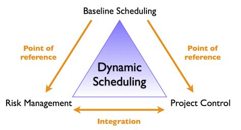 Read Online Project Management With Dynamic Scheduling Baseline Scheduling Risk Analysis And Project Control 