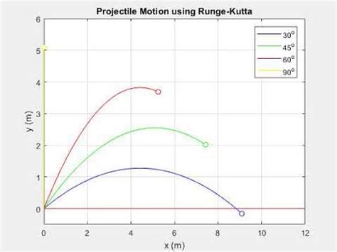 Projectile Motion Using Runge Kutta Methods