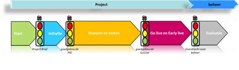 projectimplementatie