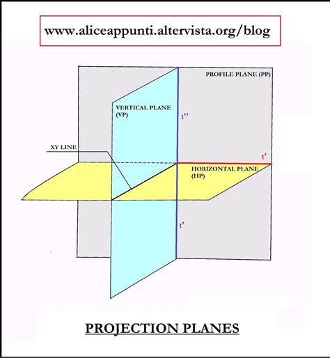 Projection Of Planes