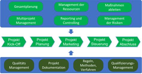 projectmanagement methoden