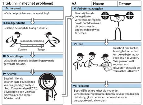 projectmanagement problemen