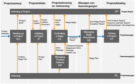 projectteam definitie