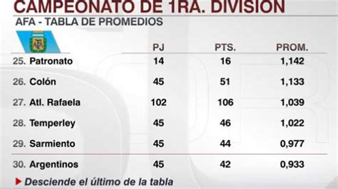 Promedios Primera Division