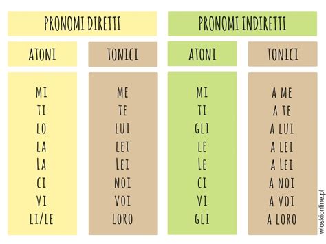 Pronomi Indiretti E Diretti