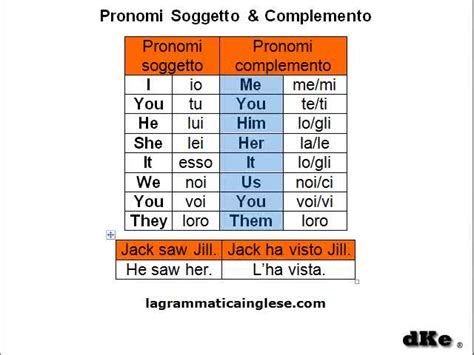 Pronomi Personali Complemento Inglesi