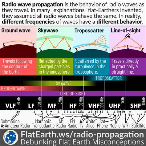 propagation and radio science