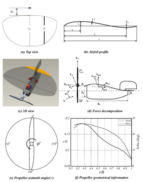 Read Online Propeller Performance Measurement For Low Reynolds Number 