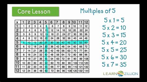 Properties And Patterns For Multiplication Video Khan Academy Distributive Property 3rd Grade Math - Distributive Property 3rd Grade Math