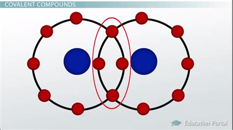 Properties For Convalent Compounds