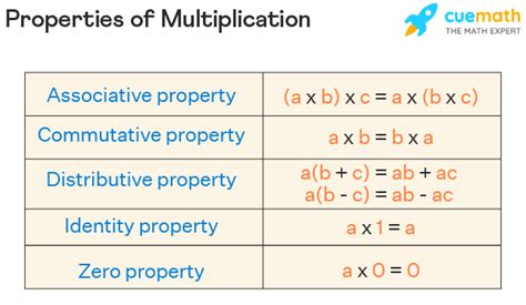 Properties Of Addition And Multiplication Byju X27 S And Multiply Or Add - And Multiply Or Add