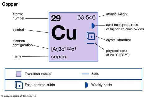 Properties Of Copper