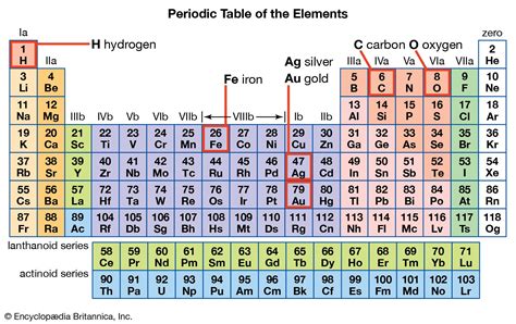 Properties Of Elements Video For Kids 6th 7th 8th Grade Science Periodic Table - 8th Grade Science Periodic Table