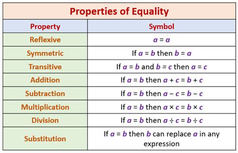 Properties Of Equality