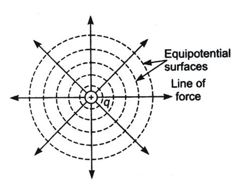 Properties Of Equipotential Surface