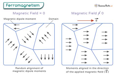 Properties Of Ferromagnetic Materials